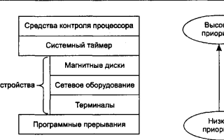 Устройствам которые используют векторные прерывания назначается